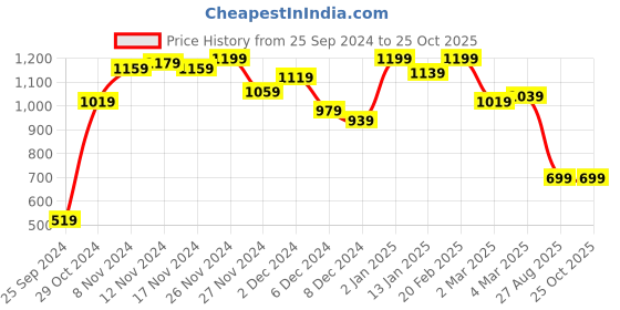 myntra.com Bewakoof Heavy Duty Long Sleeves Oversized T-shirt bewakoof heavy duty Price History Graph from 25 Sep 2024 to 25 Oct 2025