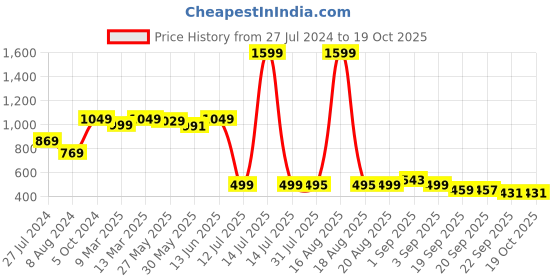 myntra.com BEWAKOOF HEAVY DUTY LOONEY TUNES Varsity Team Graphic Printed Oversized Short Top bewakoof heavy duty Price History Graph from 27 Jul 2024 to 19 Oct 2025