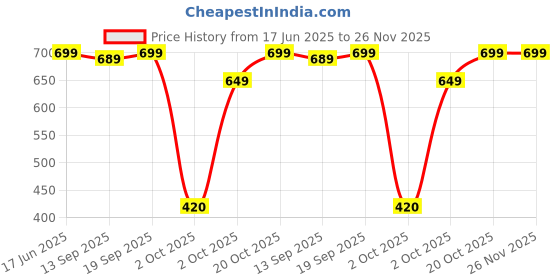 myntra.com Bewakoof Heavy Duty Men Drop-Shoulder Sleeves Cotton Oversized T-shirt bewakoof heavy duty Price History Graph from 17 Jun 2025 to 26 Nov 2025