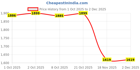 myntra.com Bewakoof Heavy Duty Men Graphic Printed Hooded Sweatshirt bewakoof heavy duty Price History Graph from 1 Oct 2025 to 1 Dec 2025