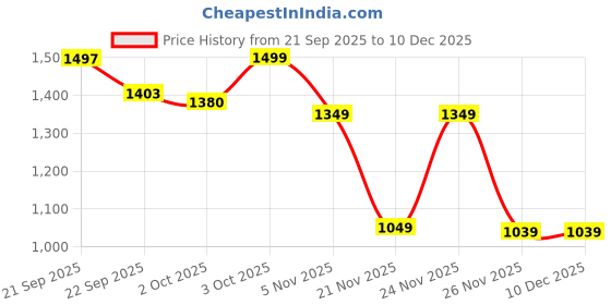 myntra.com Bewakoof Heavy Duty Men Hooded Sweatshirt bewakoof heavy duty Price History Graph from 21 Sep 2025 to 10 Dec 2025