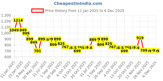 myntra.com Bewakoof Heavy Duty Men Joggers Trousers bewakoof heavy duty Price History Graph from 11 Jan 2025 to 2 Dec 2025