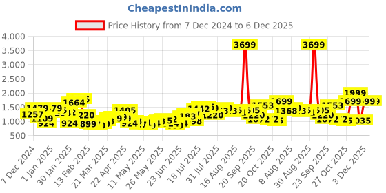 myntra.com Bewakoof Heavy Duty Men Printed Hooded Oversized Sweatshirt bewakoof heavy duty Price History Graph from 7 Dec 2024 to 5 Dec 2025