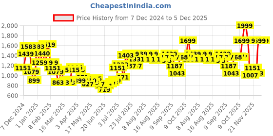 myntra.com Bewakoof Heavy Duty Men Printed Hooded Pullover Sweatshirt bewakoof heavy duty Price History Graph from 7 Dec 2024 to 5 Dec 2025