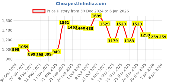 myntra.com Bewakoof Heavy Duty Men Printed Hooded Sweatshirt bewakoof heavy duty Price History Graph from 30 Dec 2024 to 2 Jan 2026