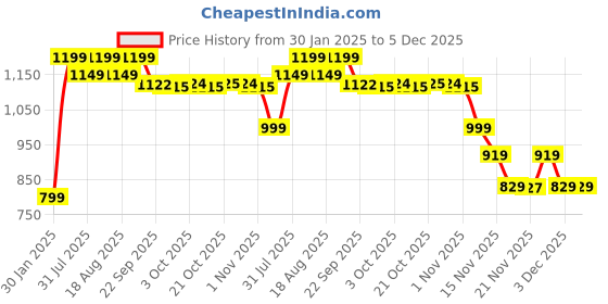 myntra.com Bewakoof Heavy Duty Men Printed Sweatshirt bewakoof heavy duty Price History Graph from 30 Jan 2025 to 5 Dec 2025
