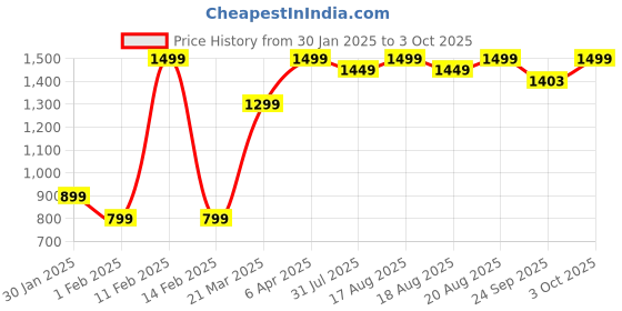 myntra.com Bewakoof Heavy Duty Men Printed Sweatshirt bewakoof heavy duty Price History Graph from 30 Jan 2025 to 3 Oct 2025