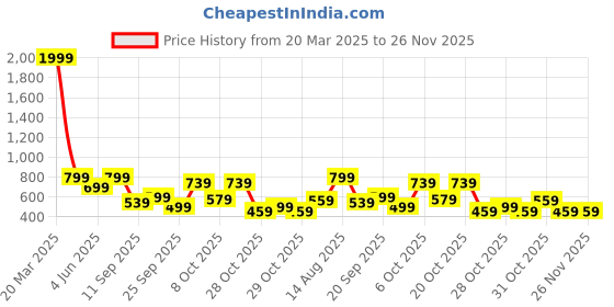 myntra.com Bewakoof Heavy Duty Men Printed T-shirt bewakoof heavy duty Price History Graph from 20 Mar 2025 to 26 Nov 2025