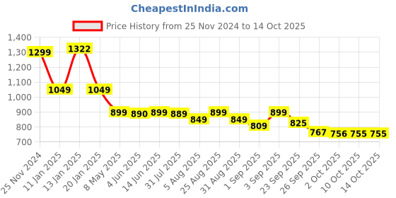 myntra.com Bewakoof Heavy Duty Men Regular Fit Track Pants bewakoof heavy duty Price History Graph from 25 Nov 2024 to 14 Oct 2025