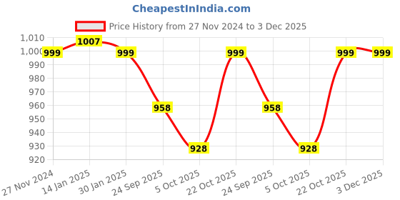 myntra.com Bewakoof Heavy Duty Men Relaxed Fit Track Pants bewakoof heavy duty Price History Graph from 27 Nov 2024 to 3 Dec 2025