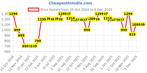myntra.com Bewakoof Heavy Duty Men Sweatshirt bewakoof heavy duty Price History Graph from 25 Oct 2024 to 6 Dec 2025