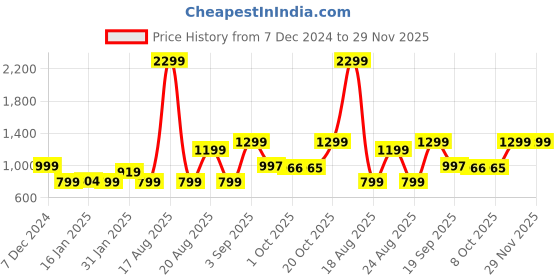 myntra.com Bewakoof Heavy Duty Men Sweatshirt bewakoof heavy duty Price History Graph from 7 Dec 2024 to 29 Nov 2025