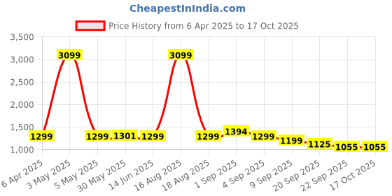 myntra.com Bewakoof Heavy Duty Men Textured Trousers bewakoof heavy duty Price History Graph from 6 Apr 2025 to 16 Oct 2025