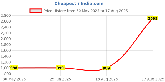 myntra.com Bewakoof Heavy Duty Men's Purple Oversized Acid Wash Polo T-shirt bewakoof heavy duty Price History Graph from 30 May 2025 to 17 Aug 2025