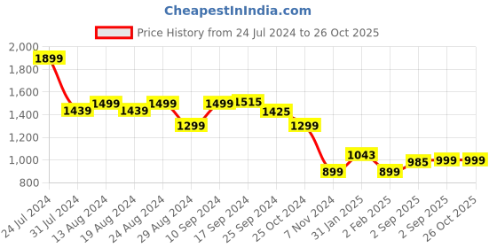 myntra.com Bewakoof Heavy Duty Mickey Mouse Printed Hooded Pullover Sweatshirt bewakoof heavy duty Price History Graph from 24 Jul 2024 to 25 Oct 2025