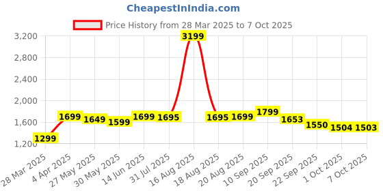 myntra.com Bewakoof Heavy Duty Official Squid Game Men The Game Printed Oversized Hoodies Sweatshirt bewakoof heavy duty Price History Graph from 28 Mar 2025 to 7 Oct 2025