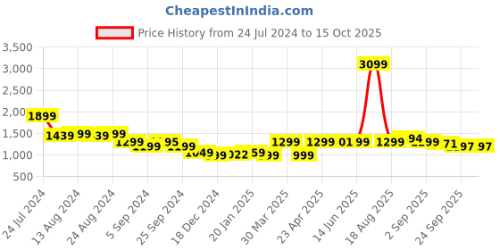 myntra.com Bewakoof Heavy Duty Plus Plus Size Hooded Oversized Fleece Sweatshirt bewakoof heavy duty Price History Graph from 24 Jul 2024 to 15 Oct 2025