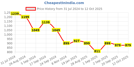 myntra.com Bewakoof Heavy Duty Plus Size 1.0 Oversized Fleece Pullover Sweatshirt bewakoof heavy duty Price History Graph from 31 Jul 2024 to 12 Oct 2025