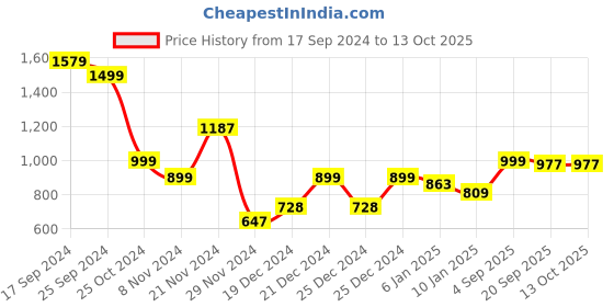 myntra.com Bewakoof Heavy Duty Plus Size Hooded Oversized Sweatshirt bewakoof heavy duty Price History Graph from 17 Sep 2024 to 13 Oct 2025