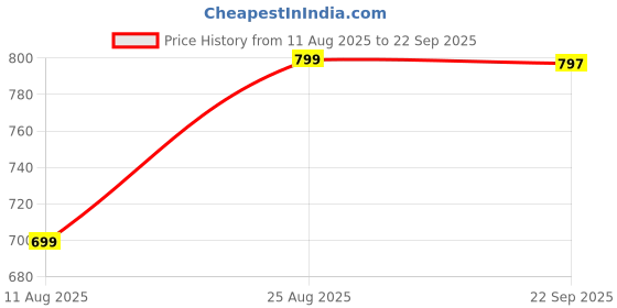 myntra.com Bewakoof Heavy Duty Punjab Jattitude Graphic Printed Oversized Cotton T-shirt bewakoof heavy duty Price History Graph from 11 Aug 2025 to 22 Sep 2025