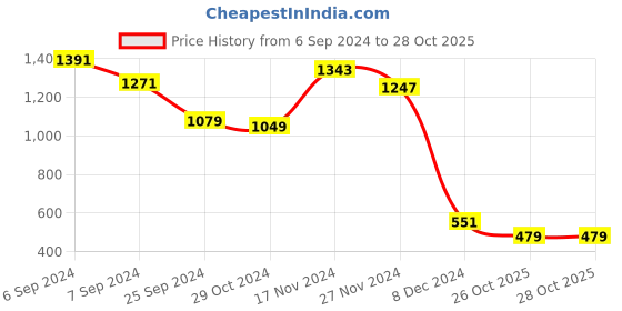 myntra.com Bewakoof Heavy Duty Round Neck Cotton Oversized T-shirt bewakoof heavy duty Price History Graph from 6 Sep 2024 to 27 Oct 2025