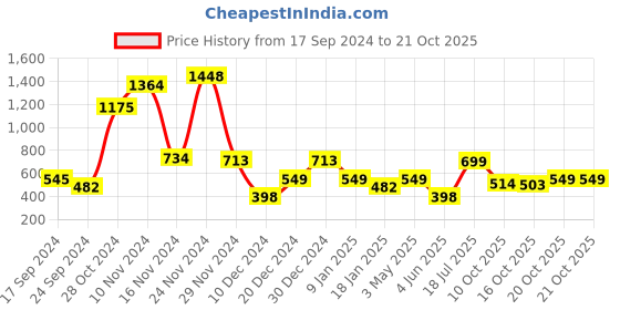 myntra.com bewakoof heavy duty Bewakoof  Heavy Duty  Round Neck Long Sleeves Pockets Cotton Oversized T-shirt bewakoof heavy duty Price History Graph from 17 Sep 2024 to 21 Oct 2025