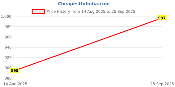 myntra.com Bewakoof Heavy Duty Superman Printed Cotton Oversized T-shirt bewakoof heavy duty Price History Graph from 14 Aug 2025 to 25 Sep 2025