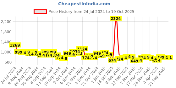 myntra.com Bewakoof Heavy Duty Typography Printed Fleece Sweatshirt bewakoof heavy duty Price History Graph from 24 Jul 2024 to 18 Oct 2025