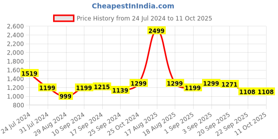 myntra.com Bewakoof Heavy Duty Typography Printed Oversized Pullover Sweatshirt bewakoof heavy duty Price History Graph from 24 Jul 2024 to 11 Oct 2025