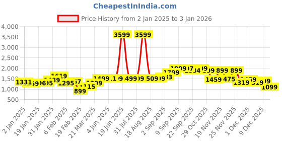 myntra.com Bewakoof Heavy Duty Women Printed Hooded Pullover Sweatshirt bewakoof heavy duty Price History Graph from 2 Jan 2025 to 3 Jan 2026