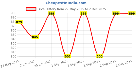 myntra.com Bewakoof Heavy Duty Women Typography Printed Extended Sleeves Raw Edge T-shirt bewakoof heavy duty Price History Graph from 27 May 2025 to 2 Dec 2025