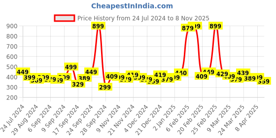 myntra.com Bewakoof High Neck Cut Out Detail Cropped Cotton Top bewakoof Price History Graph from 24 Jul 2024 to 8 Nov 2025