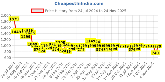 myntra.com Bewakoof High Neck Long Sleeves Oversized Pullover bewakoof Price History Graph from 24 Jul 2024 to 24 Nov 2025