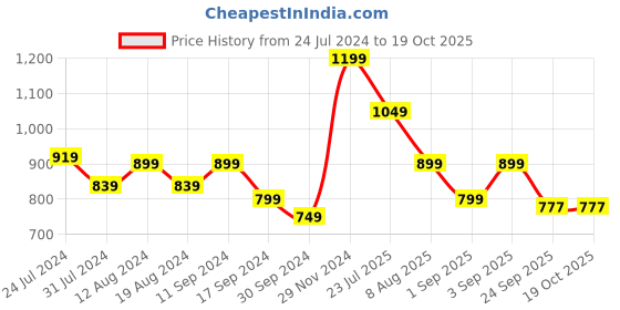 myntra.com Bewakoof Hooded Drop-Shoulder Sleeves Oversized Dress bewakoof Price History Graph from 24 Jul 2024 to 18 Oct 2025