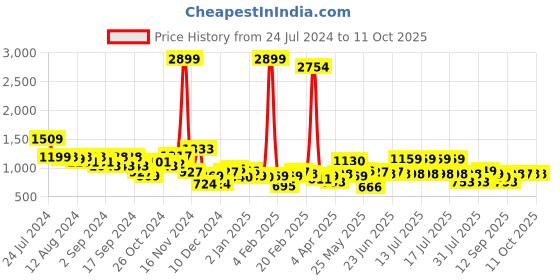 myntra.com Bewakoof Hooded Front-Open Sweatshirt bewakoof Price History Graph from 24 Jul 2024 to 11 Oct 2025
