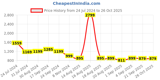 myntra.com Bewakoof Hooded Oversized Sweatshirt bewakoof Price History Graph from 24 Jul 2024 to 25 Oct 2025