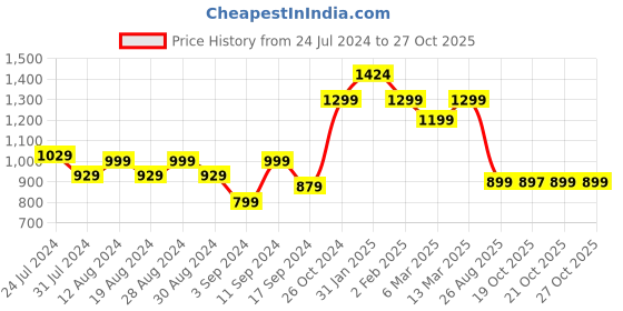myntra.com Bewakoof Hooded T-shirt Dress bewakoof Price History Graph from 24 Jul 2024 to 26 Oct 2025