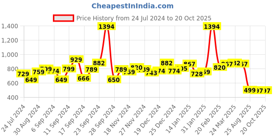 myntra.com Bewakoof Horizontal Striped Pure Cotton Fitted Crop Top bewakoof Price History Graph from 24 Jul 2024 to 20 Oct 2025