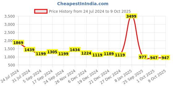 myntra.com Bewakoof I Need My Space NASA Typography Oversized Hoodie bewakoof Price History Graph from 24 Jul 2024 to 8 Oct 2025