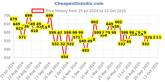 myntra.com Bewakoof Introvert Printed Drop-Shoulder Sleeves Oversized Cotton T-shirt bewakoof Price History Graph from 25 Jul 2024 to 11 Oct 2025