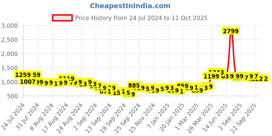 myntra.com Bewakoof Itachi of Sharingan Graphic Printed Oversized Sweatshirt bewakoof Price History Graph from 24 Jul 2024 to 10 Oct 2025