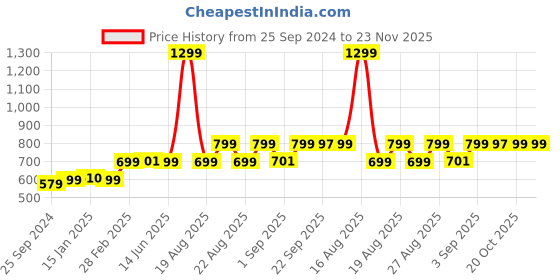 myntra.com Bewakoof Karma is a Cat Graphic Printed Drop-Shoulder Sleeves Oversized Cotton T-shirt bewakoof Price History Graph from 25 Sep 2024 to 23 Nov 2025