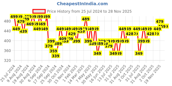 myntra.com Bewakoof Killmonger Graphic Printed T-Shirt bewakoof Price History Graph from 25 Jul 2024 to 27 Nov 2025