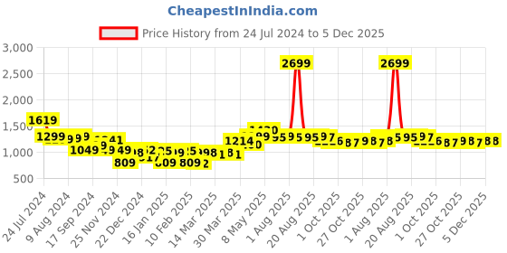 myntra.com Bewakoof Kokushibo Printed Hooded Cotton Pullover Sweatshirt bewakoof Price History Graph from 24 Jul 2024 to 5 Dec 2025