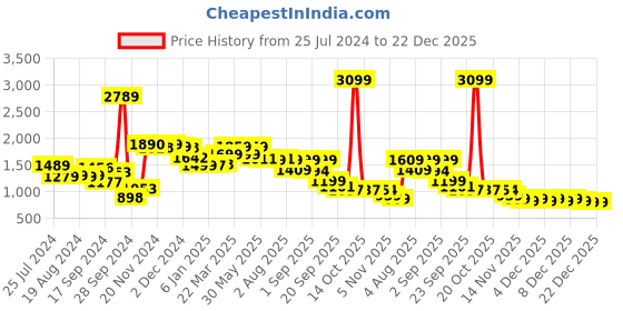 myntra.com Bewakoof Lavender Rick and Morty Printed Cuffed Sleeves Hooded Cotton T-shirt Dress bewakoof Price History Graph from 25 Jul 2024 to 22 Dec 2025