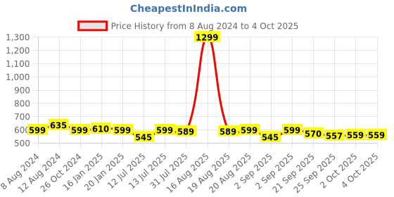 myntra.com Bewakoof Life is a Trip Graphic Printed Drop-Shoulder Sleeves Oversized Cotton T-shirt bewakoof Price History Graph from 8 Aug 2024 to 4 Oct 2025