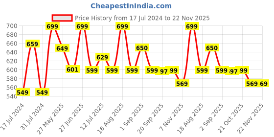 myntra.com Bewakoof Looney Tunes Printed Oversized Cropped Tshirt bewakoof Price History Graph from 17 Jul 2024 to 22 Nov 2025