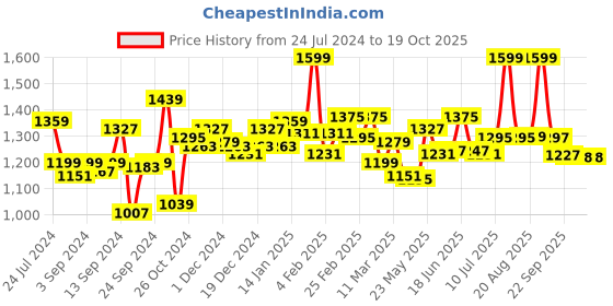 myntra.com Bewakoof Looney tunes Printed Polo Collar Oversized T-Shit bewakoof Price History Graph from 24 Jul 2024 to 19 Oct 2025