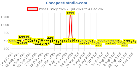 myntra.com Bewakoof Lost in Nowhere Graphic Printed Drop-Shoulder Sleeves Oversized Cotton T-shirt bewakoof Price History Graph from 26 Jul 2024 to 4 Dec 2025
