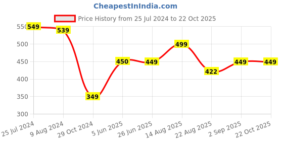 myntra.com Bewakoof Marvel Graphic Printed Cotton Oversized Vest bewakoof Price History Graph from 25 Jul 2024 to 21 Oct 2025